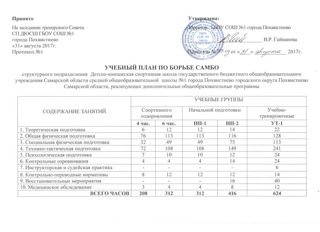 Протокол заседания тренерского совета спортивной школы образец