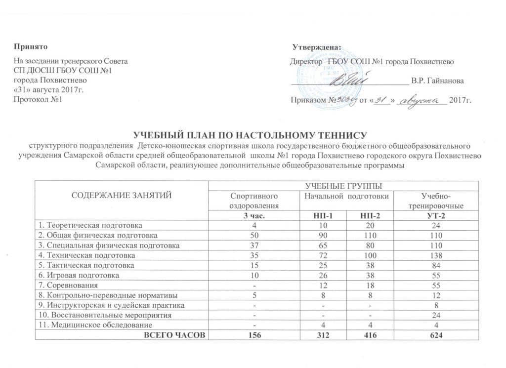 Протокол заседания тренерского совета спортивной школы образец